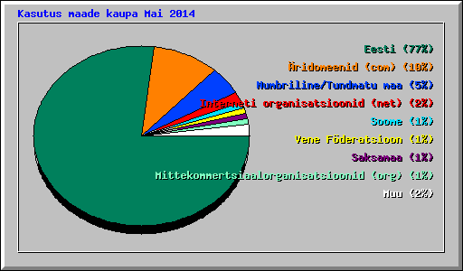 Kasutus maade kaupa Mai 2014