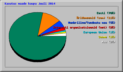 Kasutus maade kaupa Juuli 2014