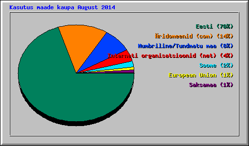 Kasutus maade kaupa August 2014