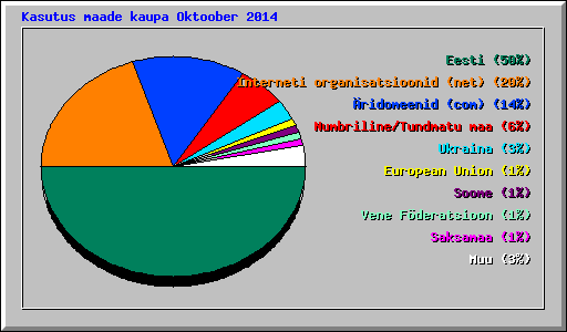 Kasutus maade kaupa Oktoober 2014