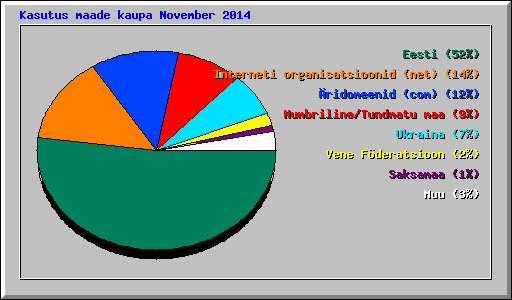 Kasutus maade kaupa November 2014
