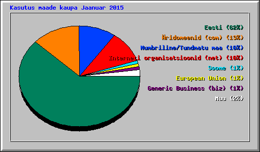 Kasutus maade kaupa Jaanuar 2015