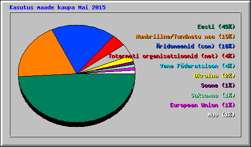 Kasutus maade kaupa Mai 2015