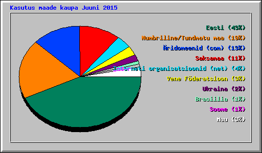 Kasutus maade kaupa Juuni 2015