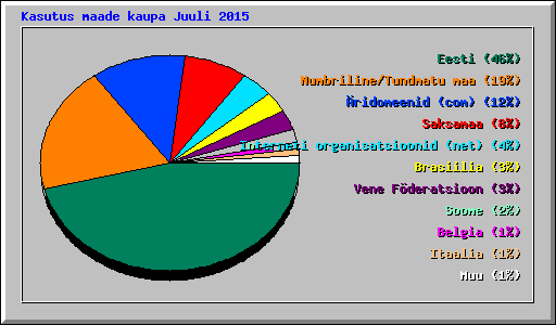 Kasutus maade kaupa Juuli 2015