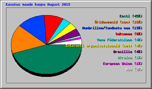 Kasutus maade kaupa August 2015