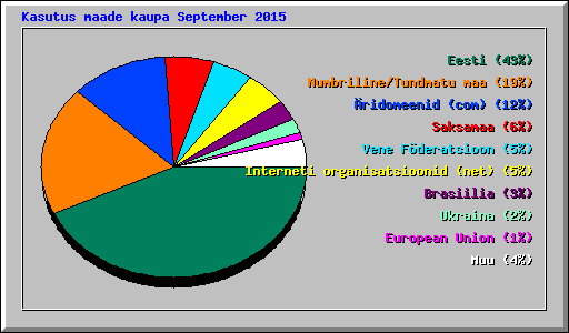 Kasutus maade kaupa September 2015