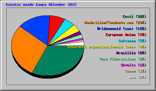 Kasutus maade kaupa Oktoober 2015