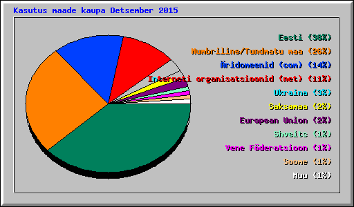 Kasutus maade kaupa Detsember 2015