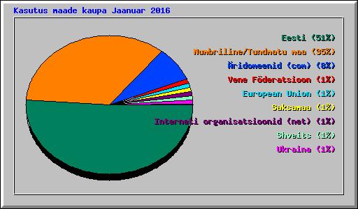 Kasutus maade kaupa Jaanuar 2016