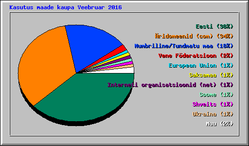 Kasutus maade kaupa Veebruar 2016