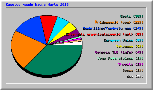 Kasutus maade kaupa Mrts 2016