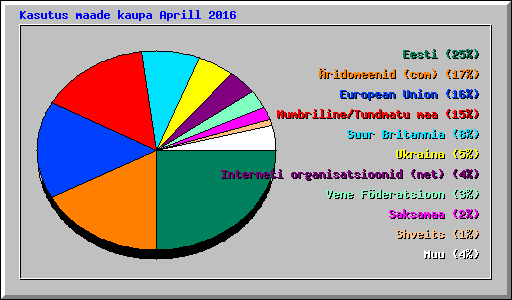 Kasutus maade kaupa Aprill 2016
