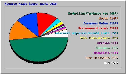 Kasutus maade kaupa Juuni 2016
