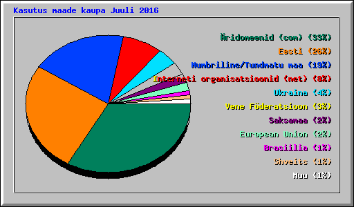 Kasutus maade kaupa Juuli 2016