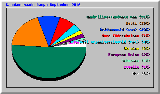 Kasutus maade kaupa September 2016