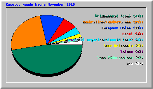 Kasutus maade kaupa November 2016