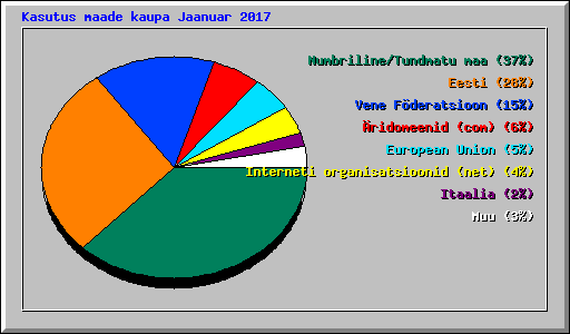 Kasutus maade kaupa Jaanuar 2017