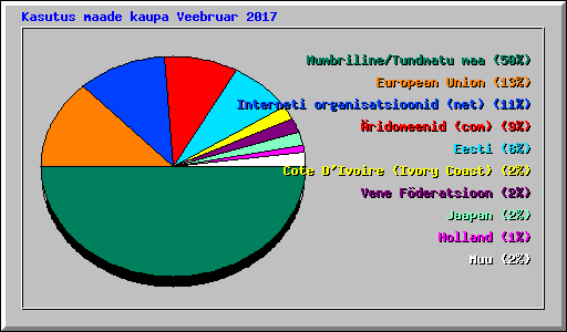 Kasutus maade kaupa Veebruar 2017