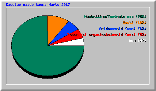 Kasutus maade kaupa Mrts 2017