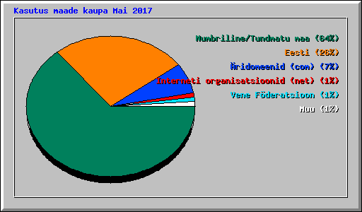 Kasutus maade kaupa Mai 2017