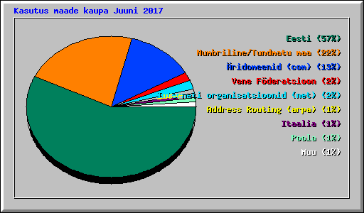 Kasutus maade kaupa Juuni 2017