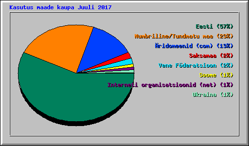Kasutus maade kaupa Juuli 2017