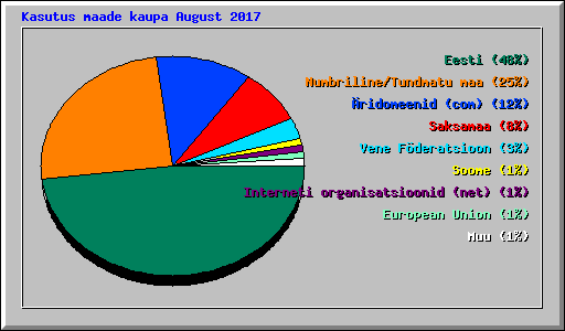 Kasutus maade kaupa August 2017