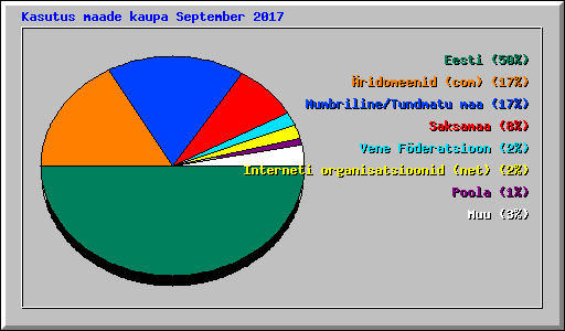 Kasutus maade kaupa September 2017