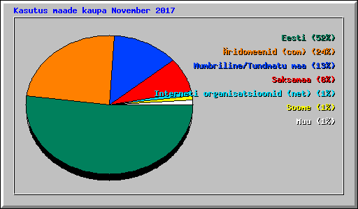 Kasutus maade kaupa November 2017