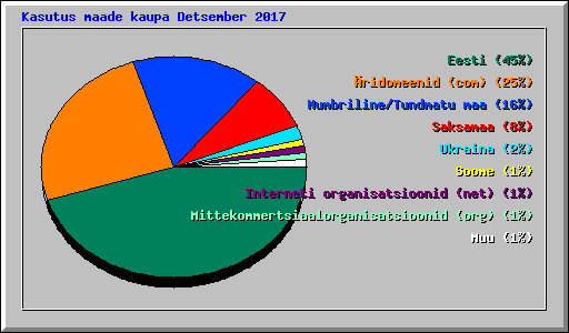 Kasutus maade kaupa Detsember 2017