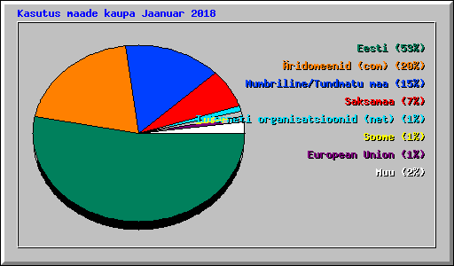 Kasutus maade kaupa Jaanuar 2018