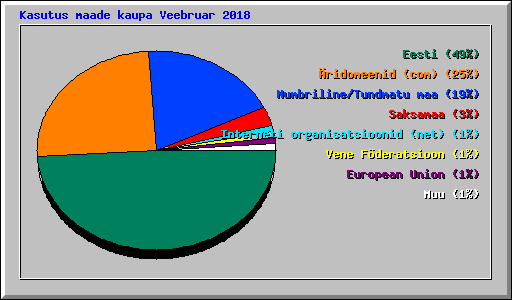 Kasutus maade kaupa Veebruar 2018