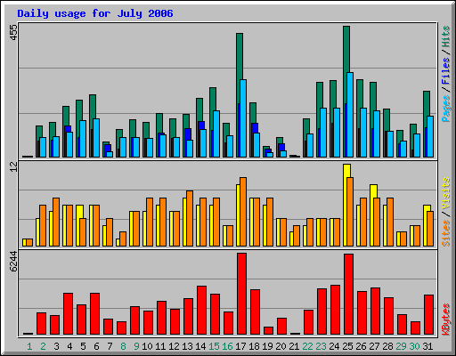 Daily usage for July 2006