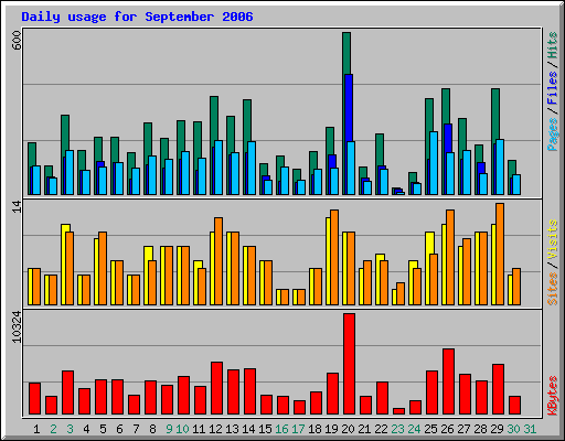 Daily usage for September 2006