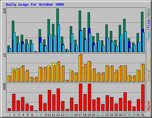 Daily usage for October 2006