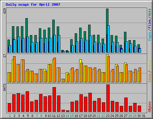 Daily usage for April 2007