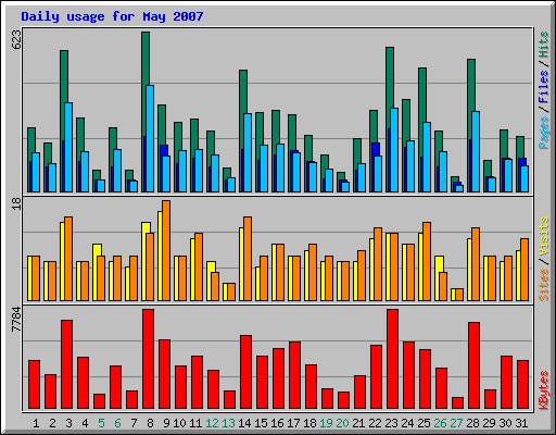Daily usage for May 2007