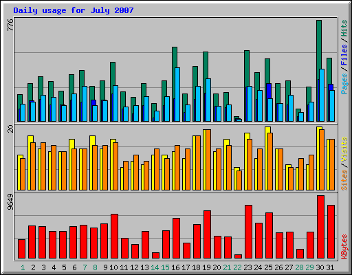 Daily usage for July 2007