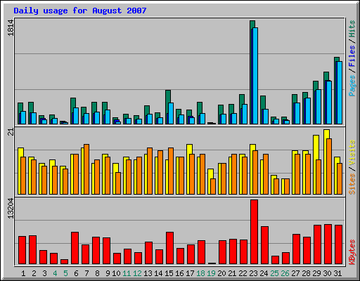Daily usage for August 2007