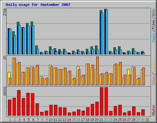 Daily usage for September 2007