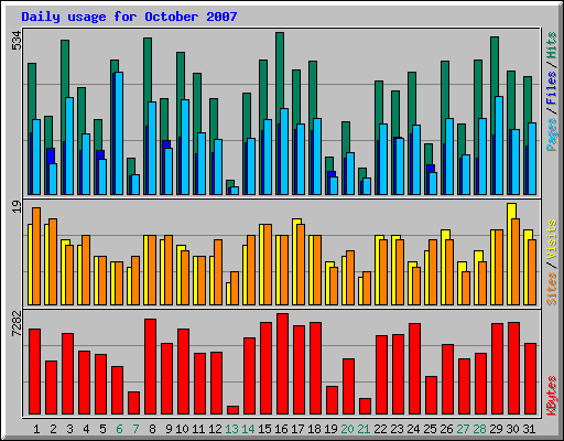 Daily usage for October 2007