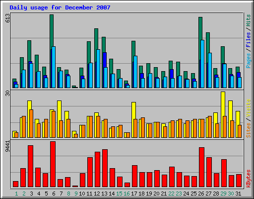 Daily usage for December 2007