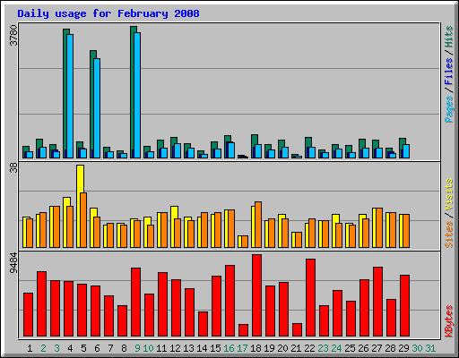 Daily usage for February 2008