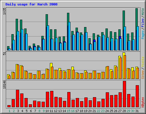 Daily usage for March 2008