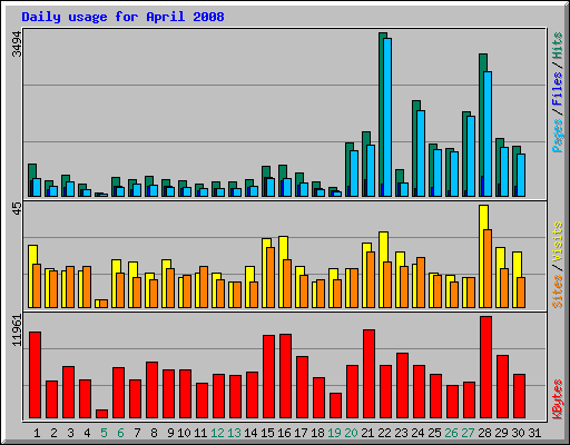 Daily usage for April 2008