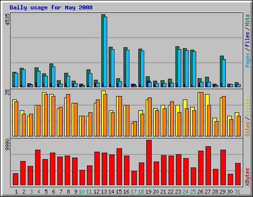 Daily usage for May 2008