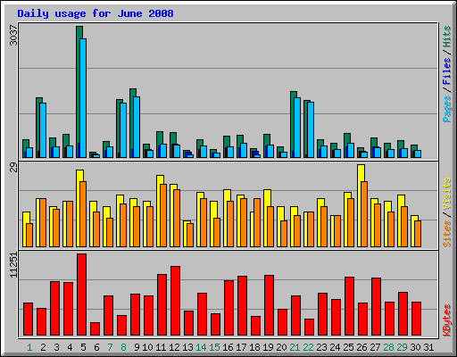 Daily usage for June 2008
