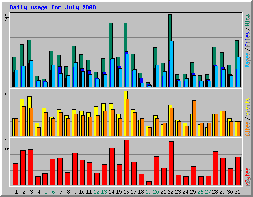 Daily usage for July 2008