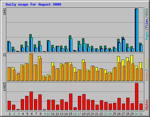 Daily usage for August 2008
